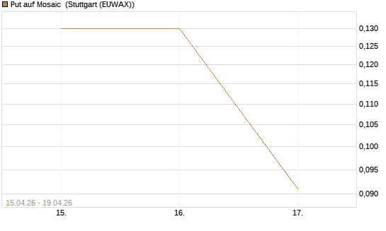 Put auf Mosaic [J.P. Morgan Structured Products B.V.] Chart