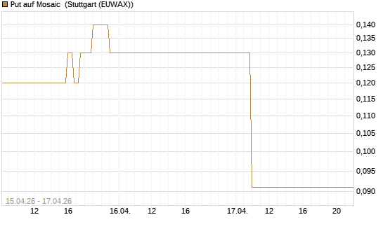 Put auf Mosaic [J.P. Morgan Structured Products B.V.] Chart