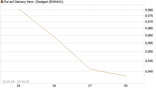 Put auf Delivery Hero [J.P. Morgan Structured Products B.V.] Chart