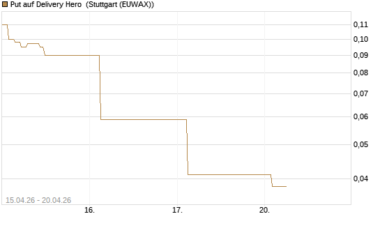 Put auf Delivery Hero [J.P. Morgan Structured Products B.V.] Chart