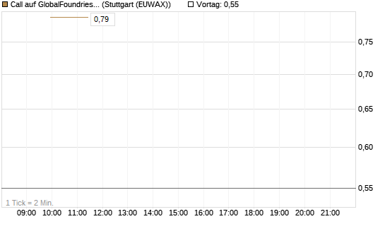 Call auf GlobalFoundries [J.P. Morgan Structured Products B.V.] Chart