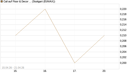 Call auf Floor & Decor Holdings [J.P. Morgan Structured Products B.V.] Chart