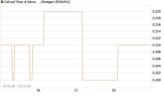 Call auf Floor & Decor Holdings [J.P. Morgan Structured Products B.V.] Chart