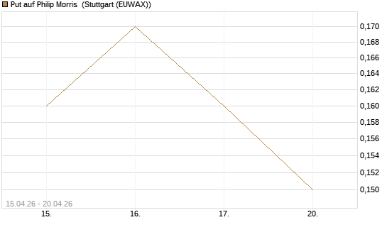 Put auf Philip Morris [J.P. Morgan Structured Products B.V.] Chart