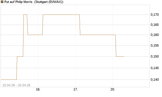 Put auf Philip Morris [J.P. Morgan Structured Products B.V.] Chart