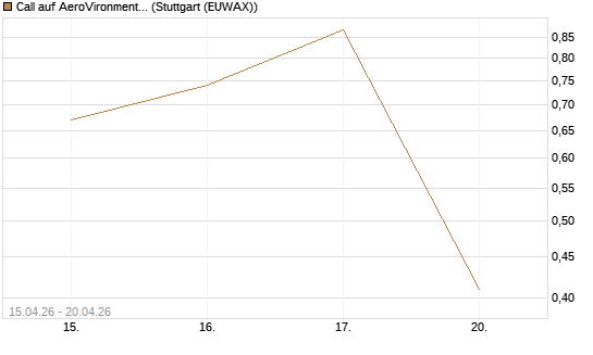 Call auf AeroVironment Inc [J.P. Morgan Structured Products B.V.] Chart
