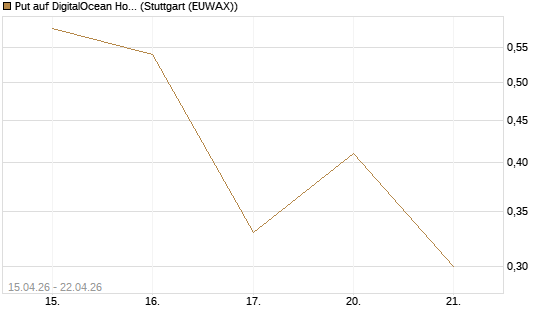 Put auf DigitalOcean Holdings [J.P. Morgan Structured Products B.V.] Chart