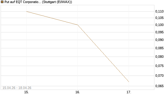 Put auf EQT Corporation [J.P. Morgan Structured Products B.V.] Chart