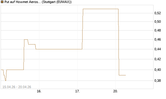 Put auf Howmet Aerospace [J.P. Morgan Structured Products B.V.] Chart