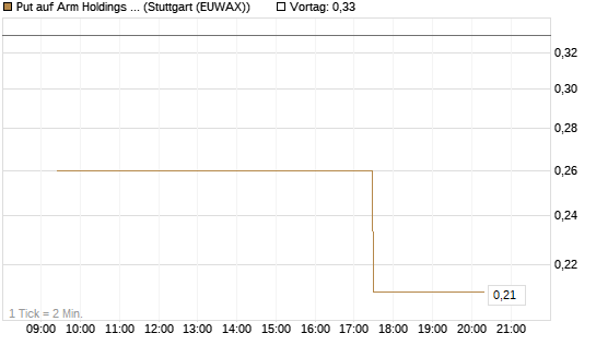 Put auf Arm Holdings plc. [ADR] [J.P. Morgan Structured Products B.V.] Chart