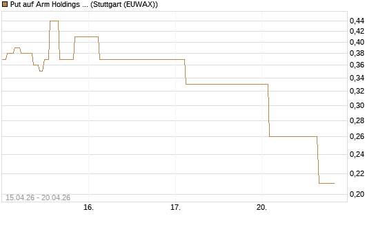 Put auf Arm Holdings plc. [ADR] [J.P. Morgan Structured Products B.V.] Chart