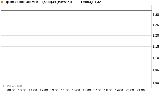Optionsschein auf Arm Holdings plc. [ADR] [Goldman Sachs Bank Europe SE] Chart