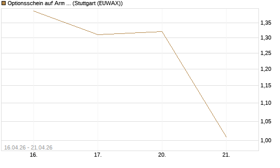 Optionsschein auf Arm Holdings plc. [ADR] [Goldman Sachs Bank Europe SE] Chart