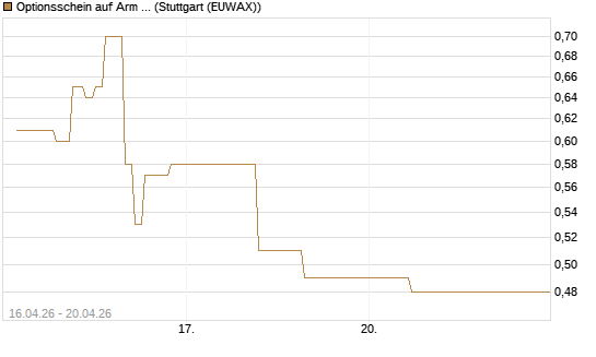 Optionsschein auf Arm Holdings plc. [ADR] [Goldman Sachs Bank Europe SE] Chart