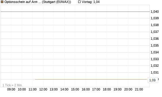 Optionsschein auf Arm Holdings plc. [ADR] [Goldman Sachs Bank Europe SE] Chart