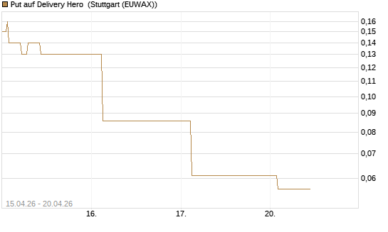 Put auf Delivery Hero [J.P. Morgan Structured Products B.V.] Chart