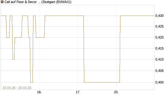 Call auf Floor & Decor Holdings [J.P. Morgan Structured Products B.V.] Chart