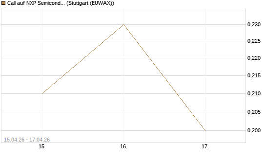 Call auf NXP Semiconductors N.V. [J.P. Morgan Structured Products B.V.] Chart