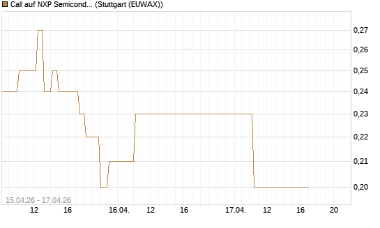 Call auf NXP Semiconductors N.V. [J.P. Morgan Structured Products B.V.] Chart