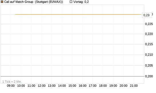 Call auf Match Group [J.P. Morgan Structured Products B.V.] Chart