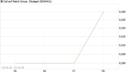 Call auf Match Group [J.P. Morgan Structured Products B.V.] Chart