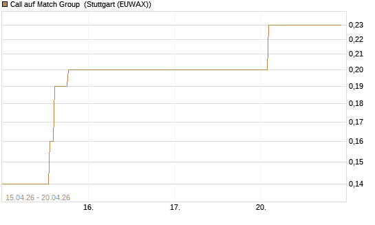 Call auf Match Group [J.P. Morgan Structured Products B.V.] Chart