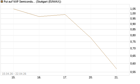 Put auf NXP Semiconductors N.V. [J.P. Morgan Structured Products B.V.] Chart