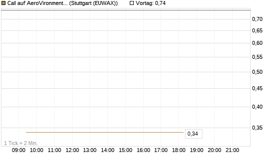 Call auf AeroVironment Inc [J.P. Morgan Structured Products B.V.] Chart
