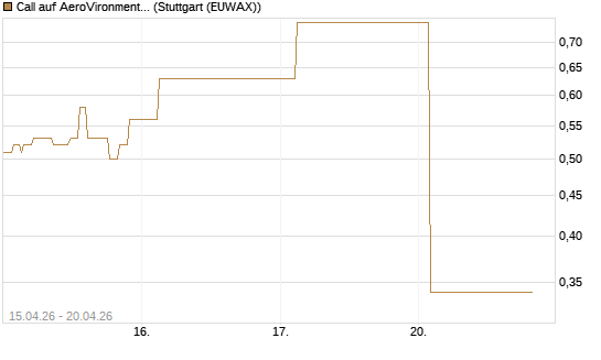 Call auf AeroVironment Inc [J.P. Morgan Structured Products B.V.] Chart