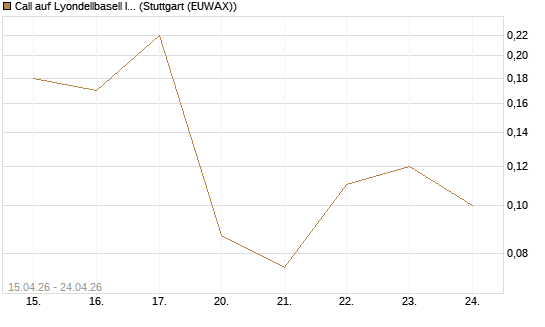 Call auf Lyondellbasell Industries  [J.P. Morgan Structured Products B.V.] Chart