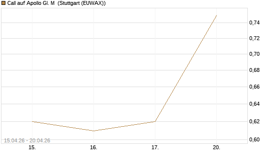 Call auf Apollo Gl. M [J.P. Morgan Structured Products B.V.] Chart