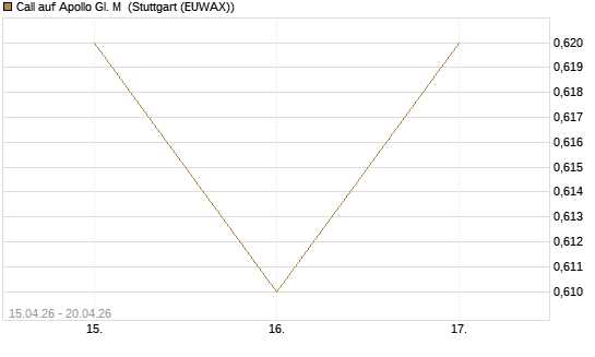 Call auf Apollo Gl. M [J.P. Morgan Structured Products B.V.] Chart