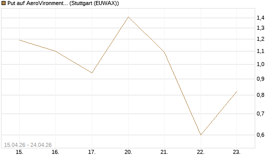 Put auf AeroVironment Inc [J.P. Morgan Structured Products B.V.] Chart