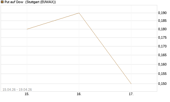 Put auf Dow [J.P. Morgan Structured Products B.V.] Chart
