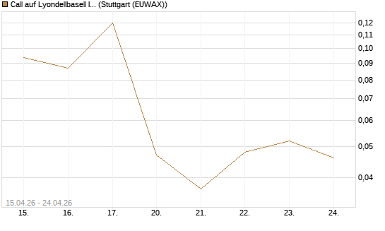 Call auf Lyondellbasell Industries  [J.P. Morgan Structured Products B.V.] Chart