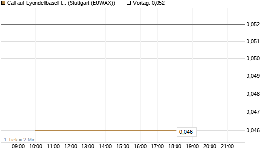 Call auf Lyondellbasell Industries  [J.P. Morgan Structured Products B.V.] Chart