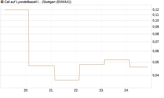 Call auf Lyondellbasell Industries  [J.P. Morgan Structured Products B.V.] Chart