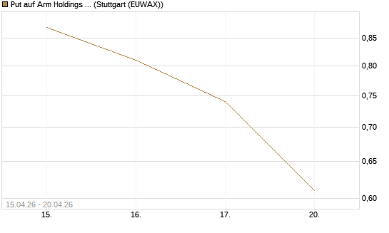 Put auf Arm Holdings plc. [ADR] [J.P. Morgan Structured Products B.V.] Chart