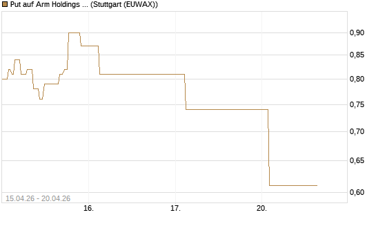 Put auf Arm Holdings plc. [ADR] [J.P. Morgan Structured Products B.V.] Chart