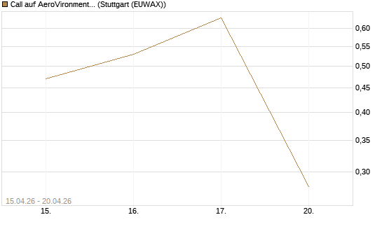 Call auf AeroVironment Inc [J.P. Morgan Structured Products B.V.] Chart