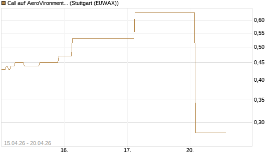 Call auf AeroVironment Inc [J.P. Morgan Structured Products B.V.] Chart