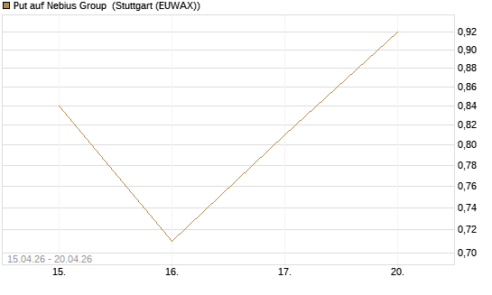 Put auf Nebius Group [J.P. Morgan Structured Products B.V.] Chart