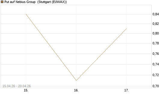 Put auf Nebius Group [J.P. Morgan Structured Products B.V.] Chart