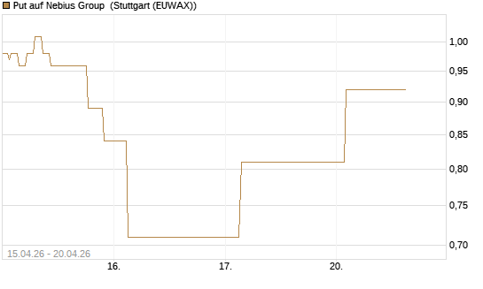 Put auf Nebius Group [J.P. Morgan Structured Products B.V.] Chart