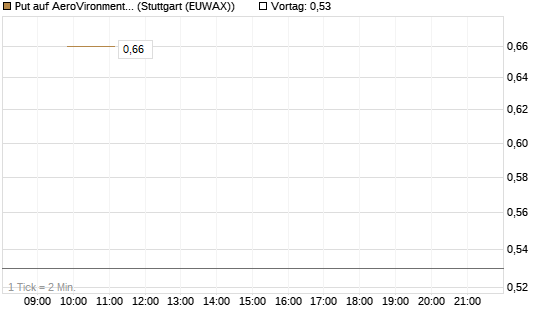 Put auf AeroVironment Inc [J.P. Morgan Structured Products B.V.] Chart
