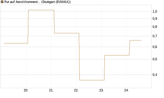 Put auf AeroVironment Inc [J.P. Morgan Structured Products B.V.] Chart