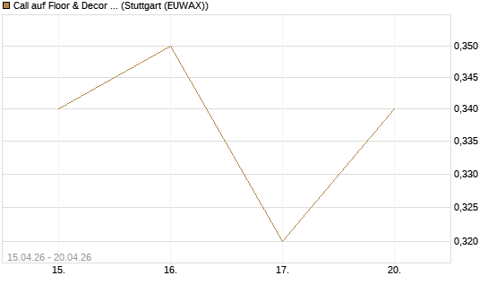 Call auf Floor & Decor Holdings [J.P. Morgan Structured Products B.V.] Chart