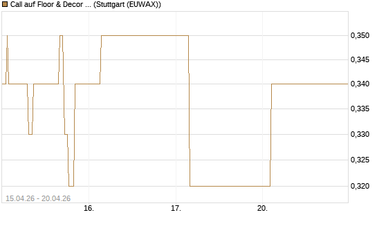 Call auf Floor & Decor Holdings [J.P. Morgan Structured Products B.V.] Chart