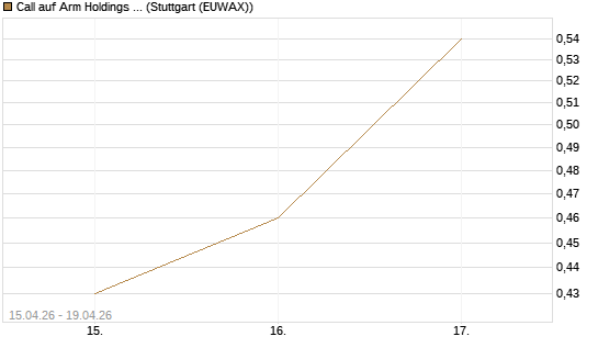 Call auf Arm Holdings plc. [ADR] [J.P. Morgan Structured Products B.V.] Chart