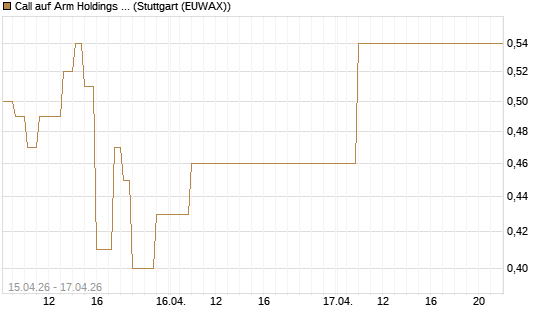 Call auf Arm Holdings plc. [ADR] [J.P. Morgan Structured Products B.V.] Chart